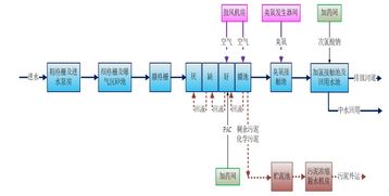 设计案例 北京市垡头污水处理厂提标改造集约化设计方案